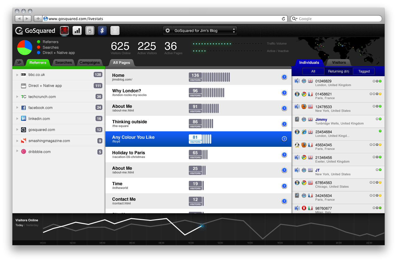 Screenshot of GoSquared real-time analytics dashboard for Magento