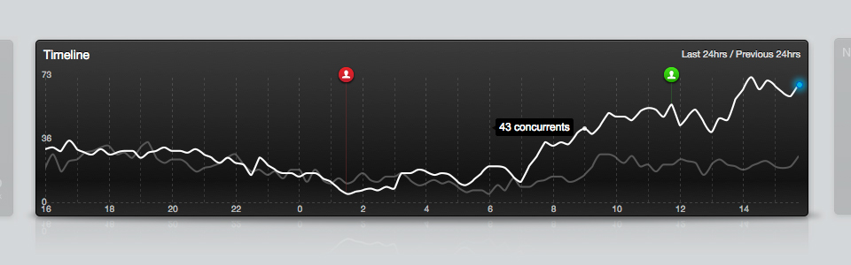 Timeline - real-time concurrent visitors to your site over time. The new, more refined, better prioritised GoSquared Dashboard