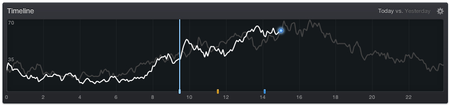 GoSquared Dashboard Timeline