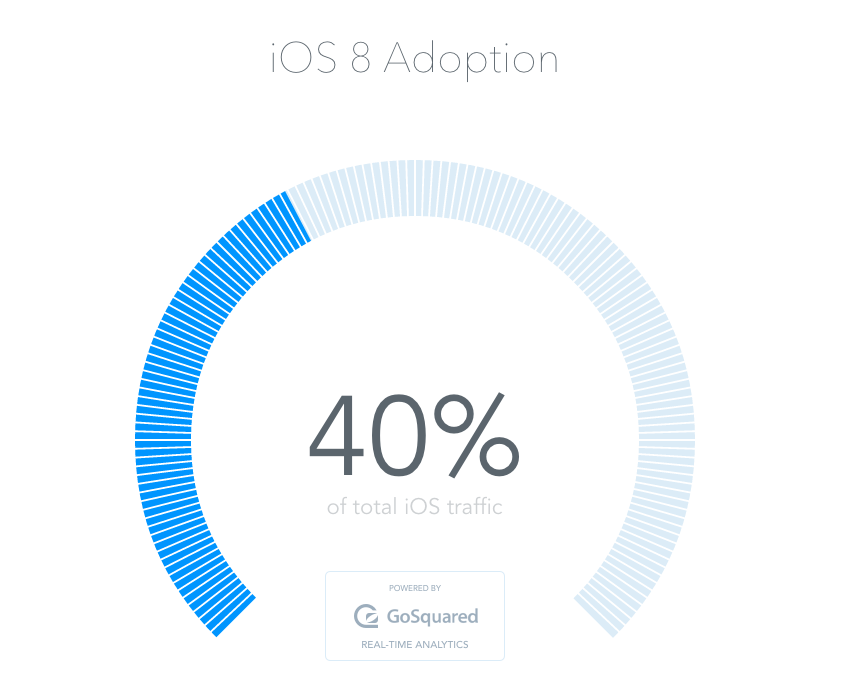 iOS 8 global adoption metrics