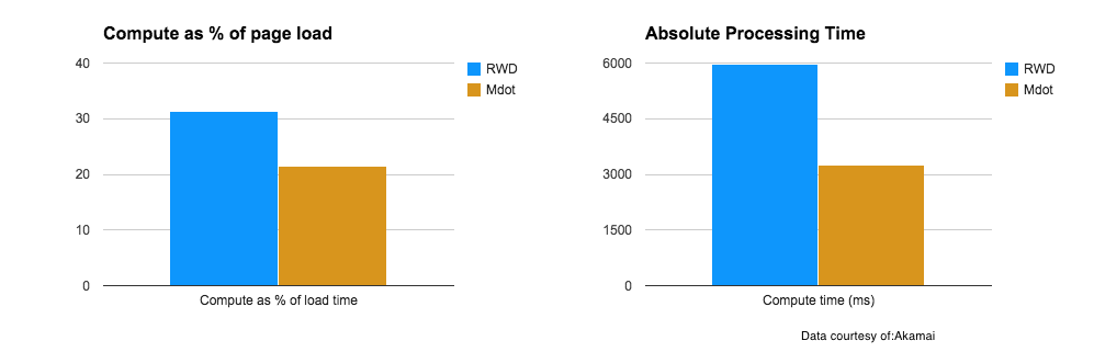 RWD v Mobile