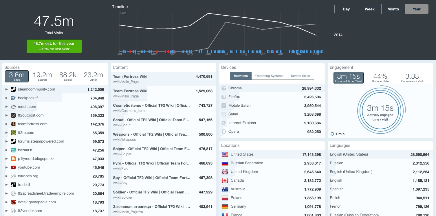 Year view in Trends