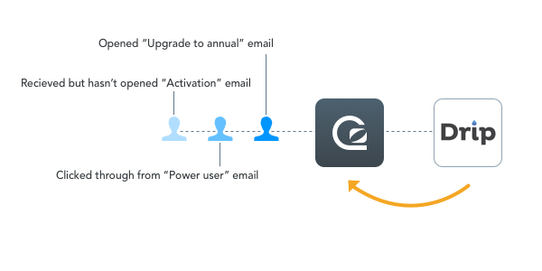 Drip data automatically populates your GoSquared People Analytics profiles