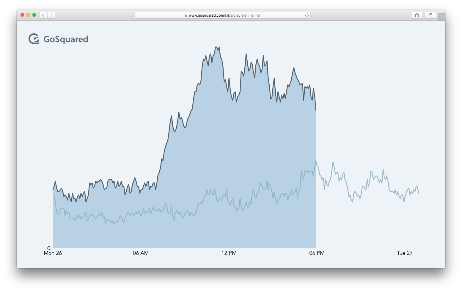 GoSquared Labs Timeline Display