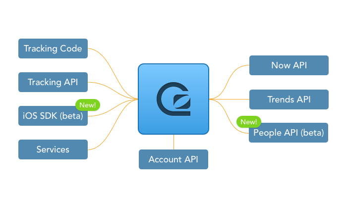 GoSquared has the most advanced analytics APIs in the world