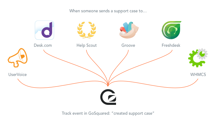 GoSquared integrates with all these customer support tools and services via Zapier