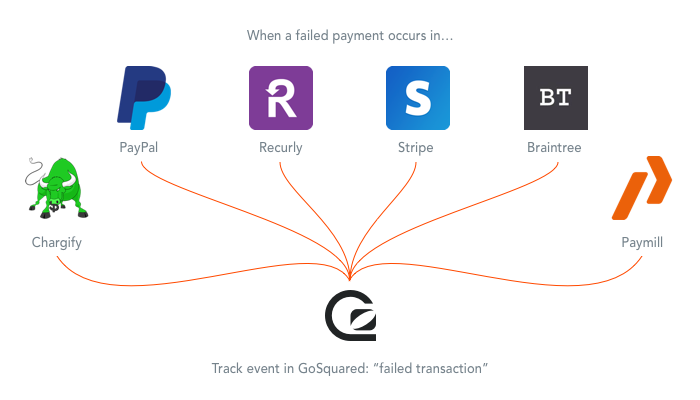 GoSquared integrates with all these payment processors and gateways via Zapier