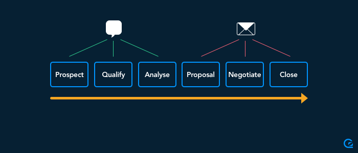 How you can use live chat for sales throughout the pipeline