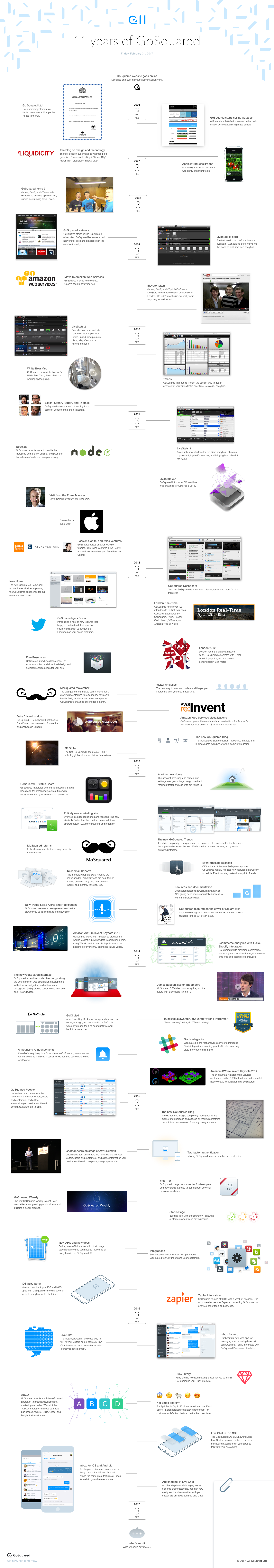 Timeline of 11 years of GoSquared