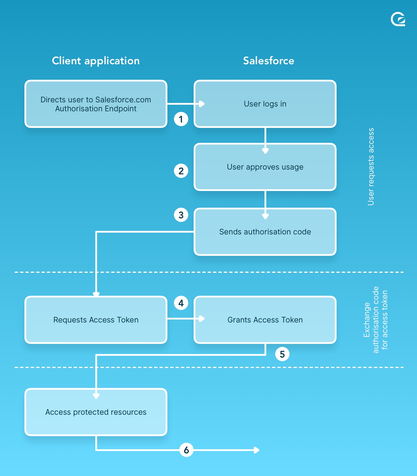 Salesforce Oauth data flow diagram. by GoSquared