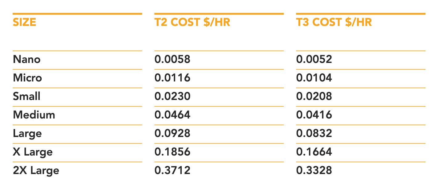 table showing AWS T3 price comparisons 