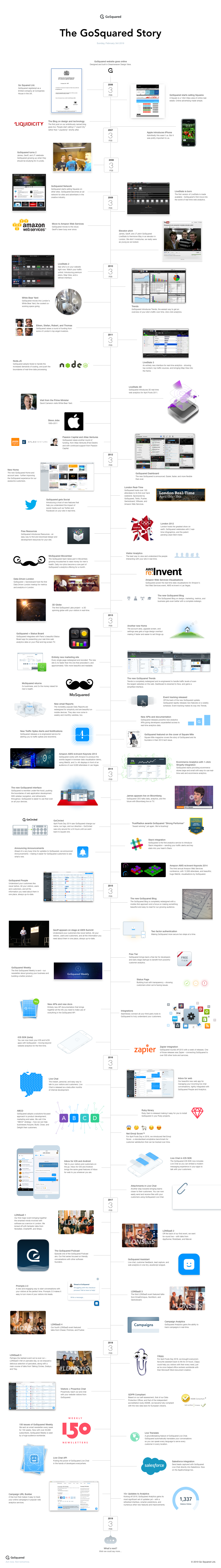 Timeline of 13 years of GoSquared history.