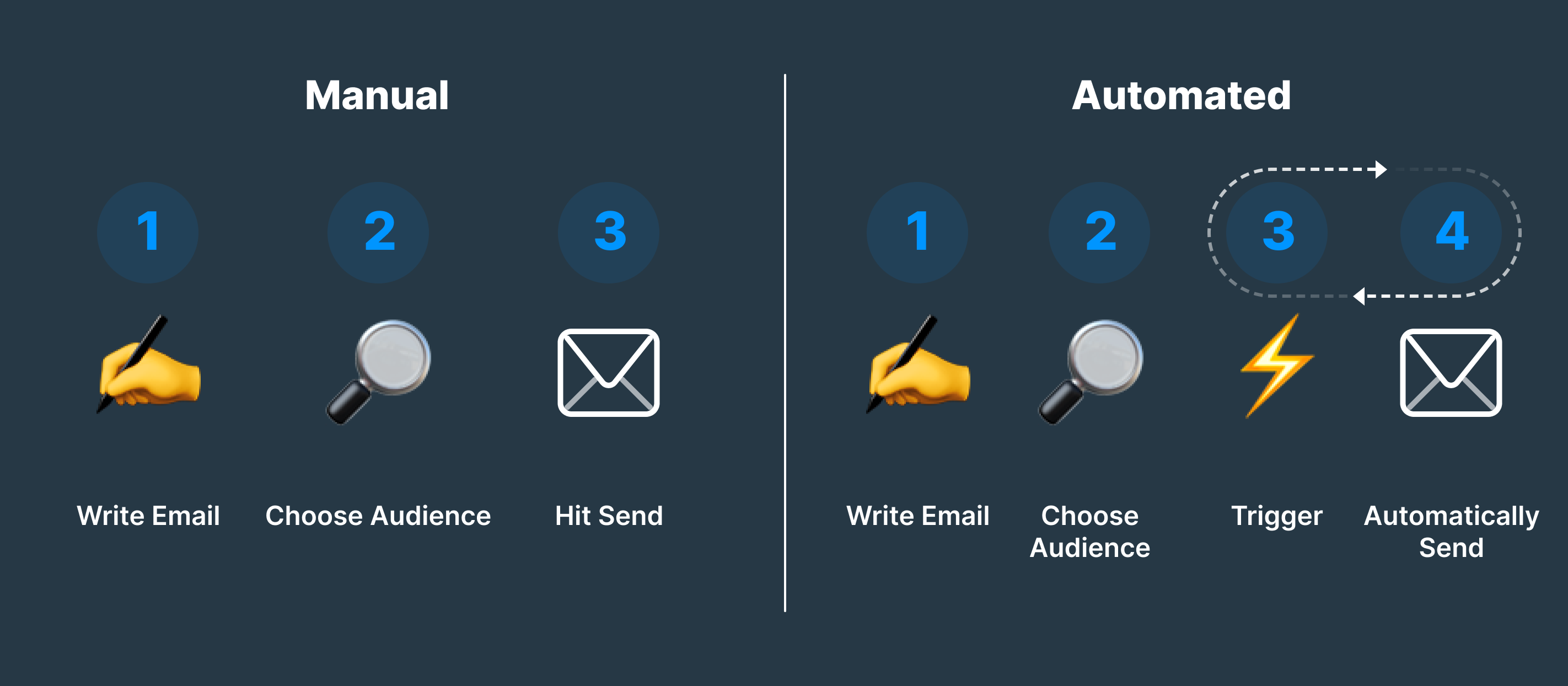 A diagram to show the difference between manually sending an email and automatically sending email.