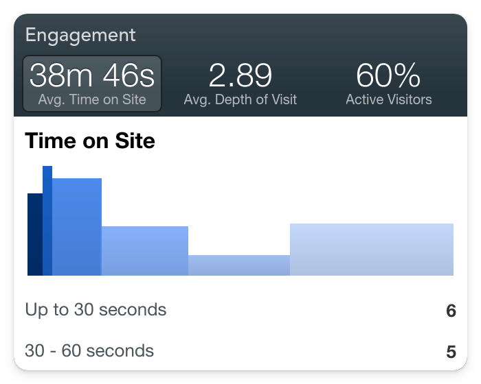 time spent on site engagement