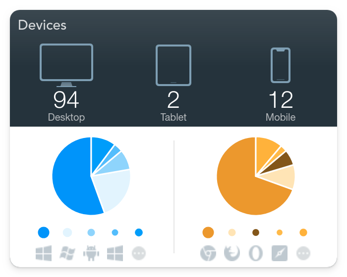 devices used analytics site engagement