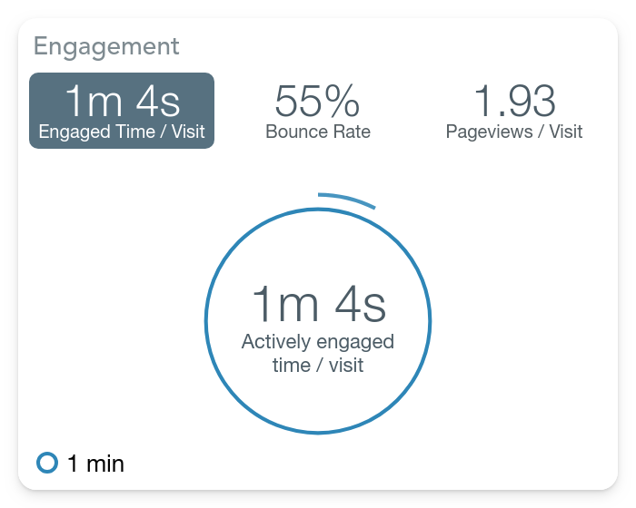 average time on site engagement 