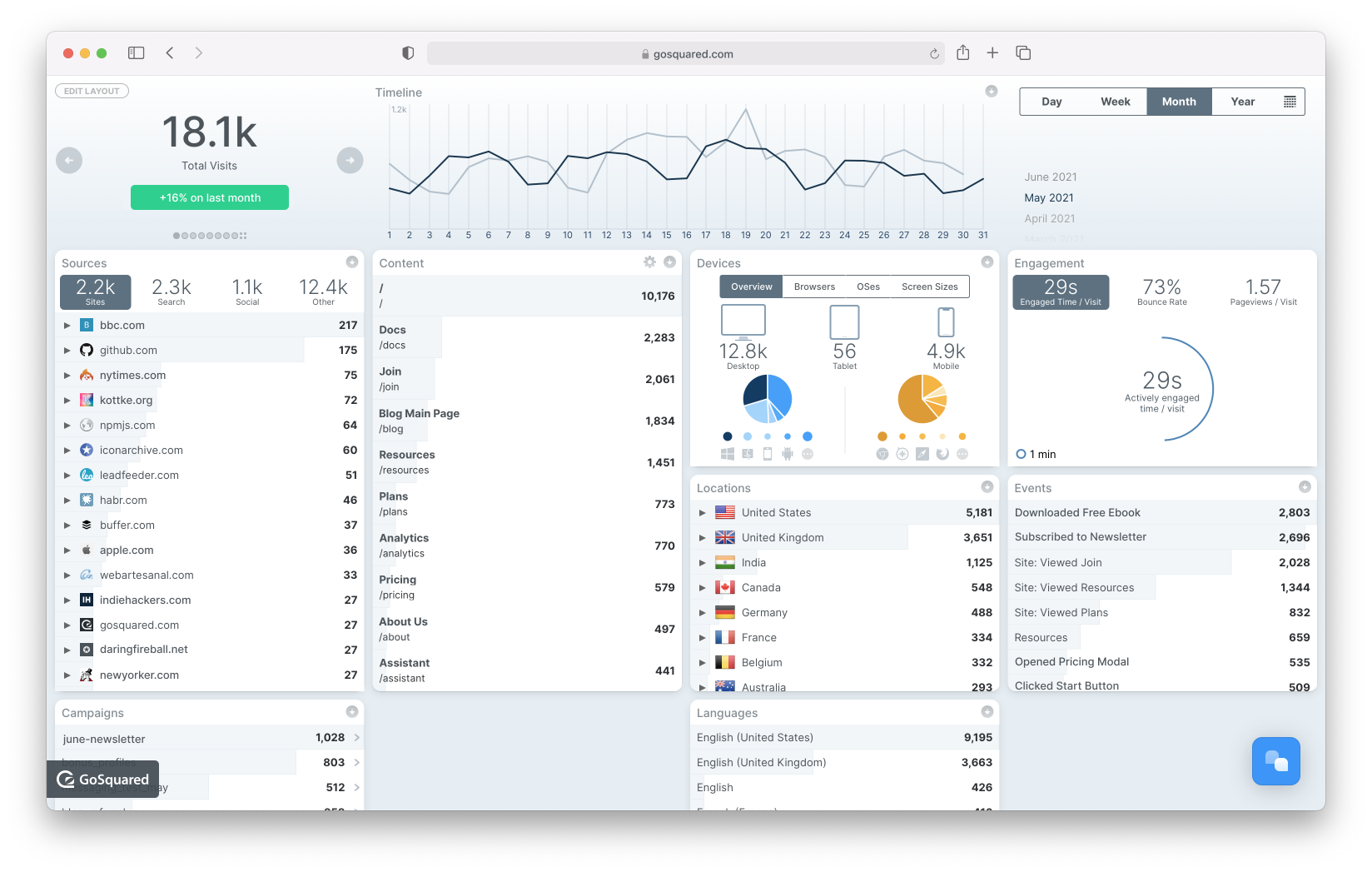 GOSQUARED Analytics仪表板用于实时网络分析