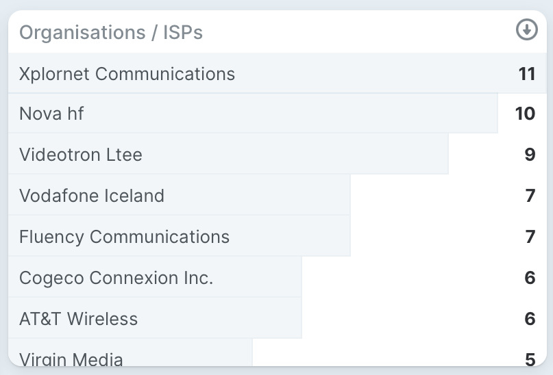 A screenshot of Organisation/ISP Trends widget